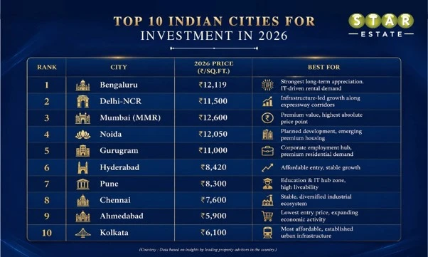 Top Cities to Invest in Based on Property Price Trends in India