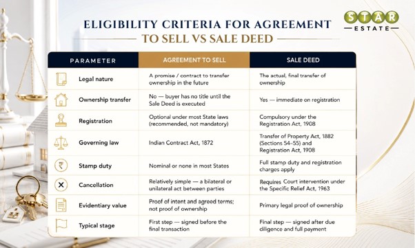 Agreement to Sell vs Sale Deed Key Differences