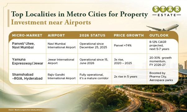 Best Areas for Real Estate Investment near Airports in India in 2026