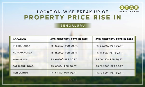 Best Areas to buy Property in Bangalore for End-Users