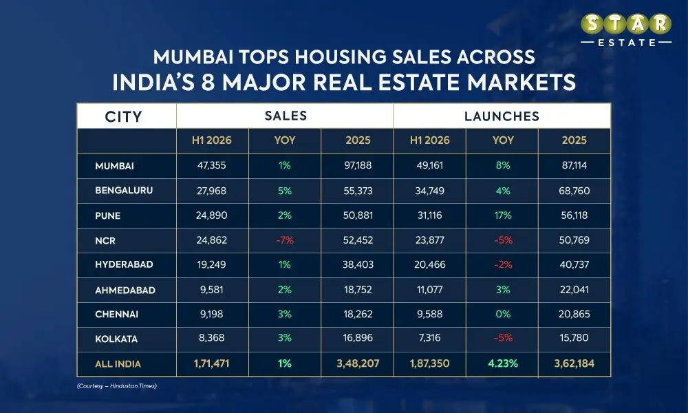 Mumbai leads Housing Sale in top Metro Cities in India in H1, 2026