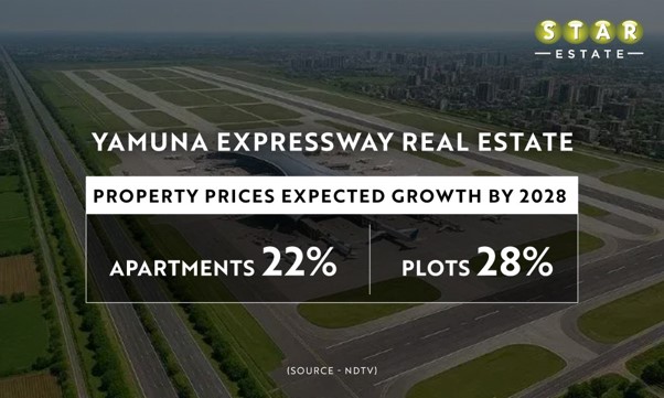 Best Residential Properties in Sector 22D Yamuna Expressway for sale near Jewar Airport
