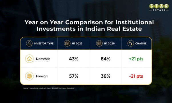 In Q2, 2026, Indian Real Estate witness strong Money influx from Domestic Investors 