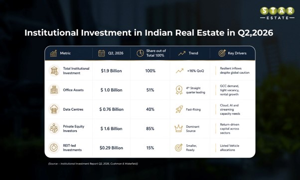 Global Capability Centers dominate Institutional Investment in Q2, 2026 
