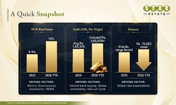 Real Estate vs Stocks vs Gold – Price Trends in 2026 Real Estate vs Stocks vs Gold – Price Trends in 2026