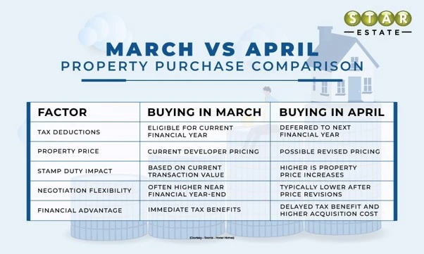 Why Property Purchase in March over April meets Tax Savings Goals