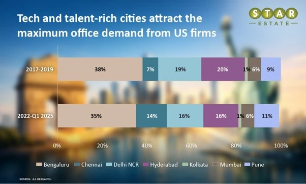American-Investors in Real Estate in India  Strengthen New Delhi-Washington Ties