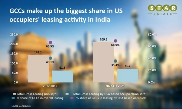 How does US FDI in Indian Real Estate push India’s Economic Growth?