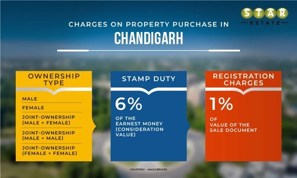 the Stamp Duty Charges for Property in Chandigarh the Stamp Duty Charges for Property in Chandigarh