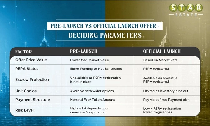 Pre-Launch vs Launch Price