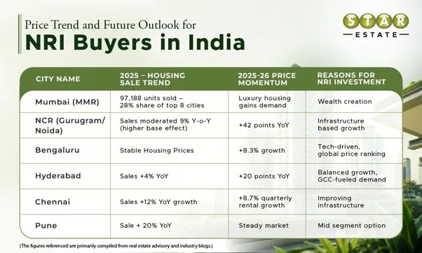 Property Investment in India