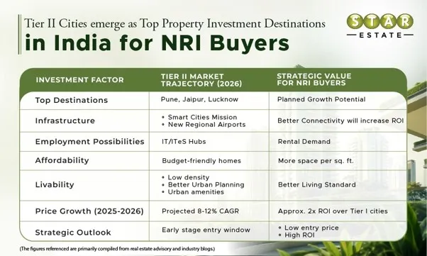 Emergence of Tier II Cities in India as Top Real Estate Investment Destinations for NRIs