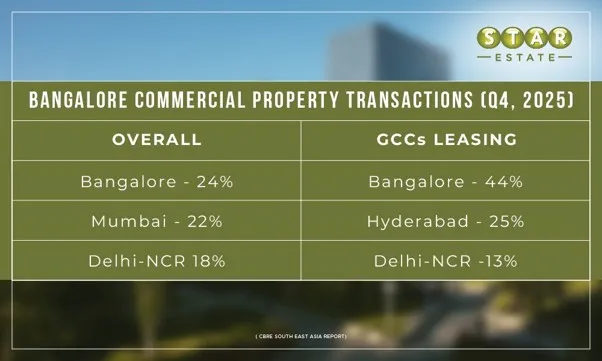 marks highest office leasing activity in Q4, 2025