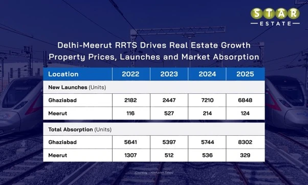 Developers prefer investment in Transit Oriented Development