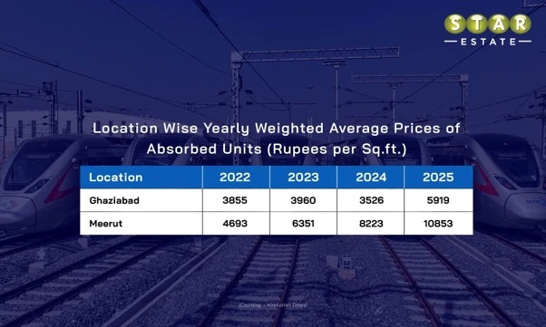 RRTS to Upraise Property Market beyond Ghaziabad
