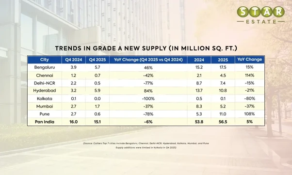 Earlier in 2025, India’s Office Leasing Activity crossed 70 million sq.ft.