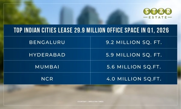 Are Global Capability Centers dominating Demand for Office Property in India?
