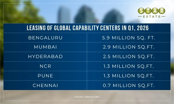 Office Space Rental Soars in Top Indian Cities
