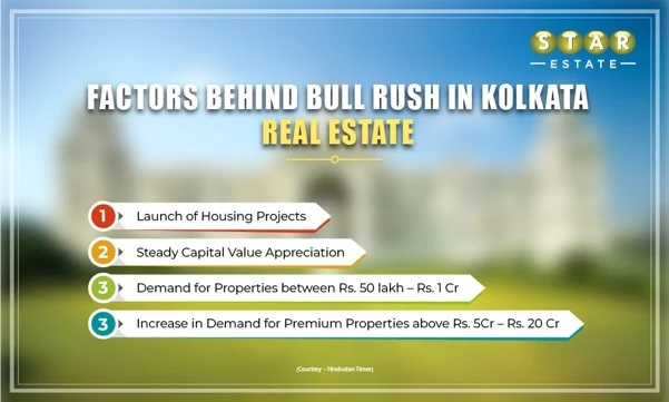 the factors for the boom in Kolkata Real Estate