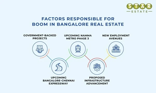 Reasons that drive Bangalore Real Estate Growth Momentum