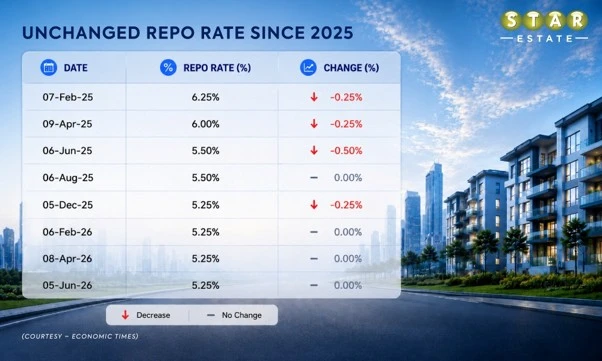 Repo Rate in April 2026