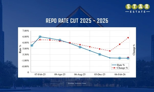 Impact of Unchanged Repo Rate – Luxury vs Affordable Housing