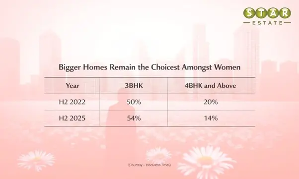 Women Buyers choose Luxury over Affordability