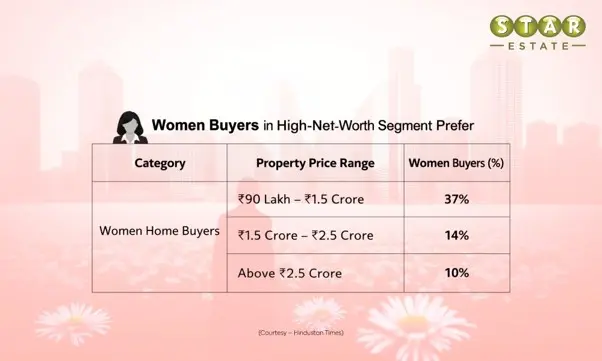 Indian Cities see highest number of women real estate investments
