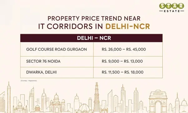 Identify the Pattern | Determinants to map best Property investment Area near IT Parks