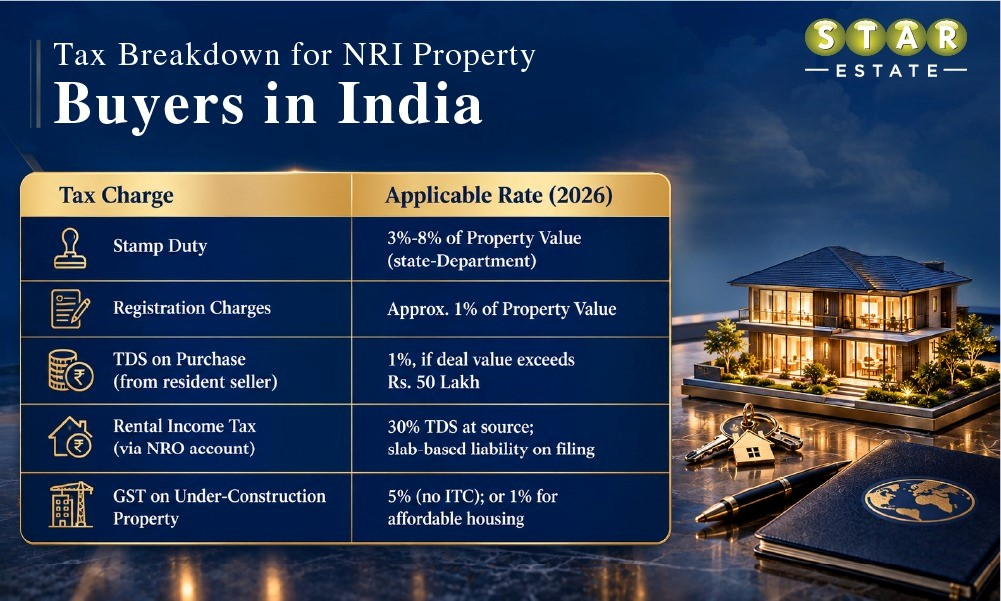 Tax Rules for NRI buying Property in India in 2026