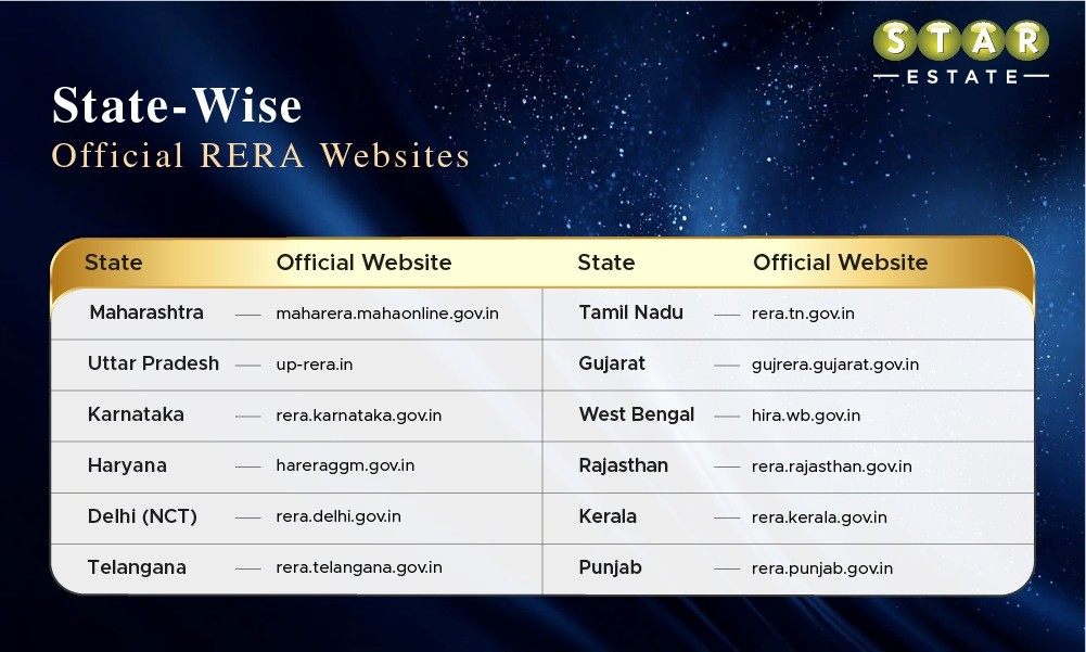 State wise RERA Body in India to Check RERA Registration Number State wise RERA Body in India to Check RERA Registration Number