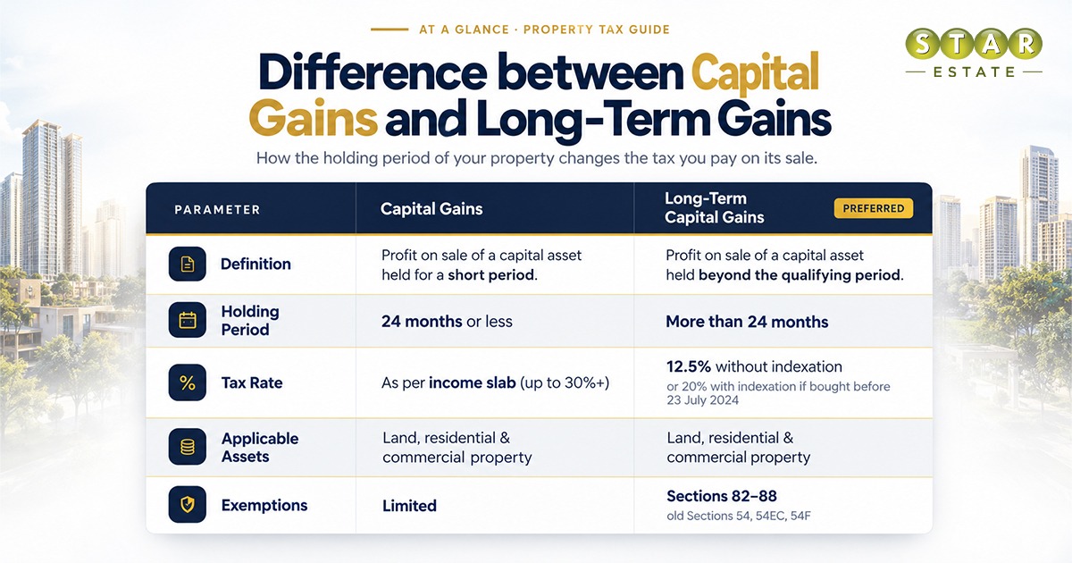 STCG vs LTCG in India Difference between Short-term capital gains vs long-term capital gains