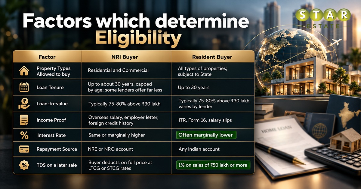 Eligibility factors for NRI and Resident Buyers in India