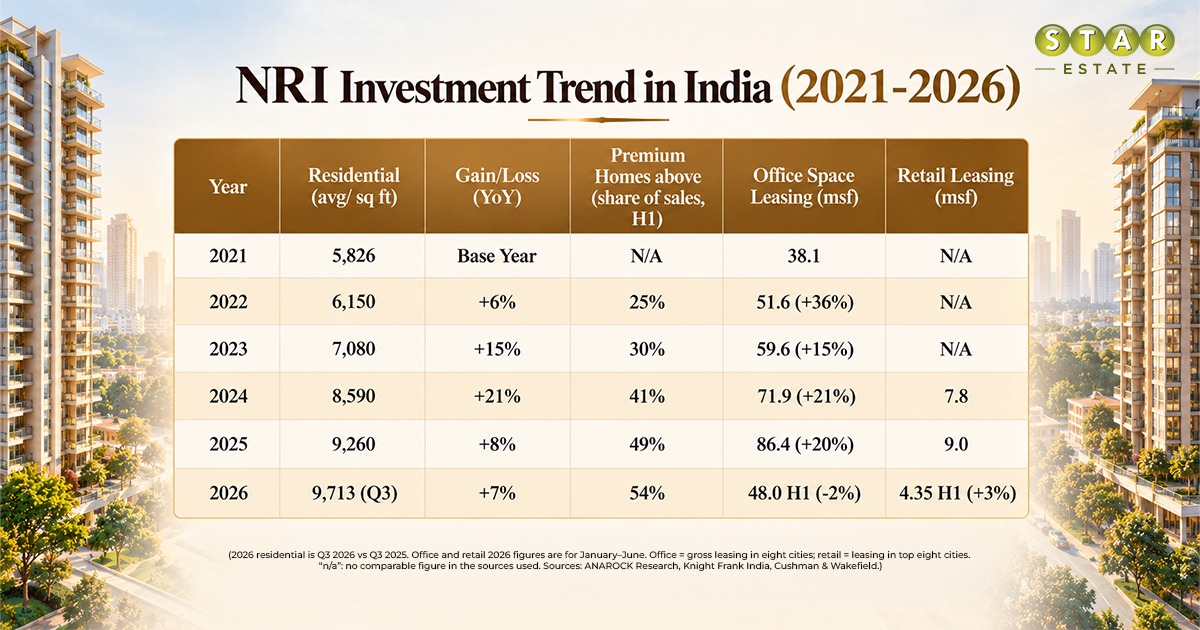 NRI investment trend in Indian real estate (2021-2026)