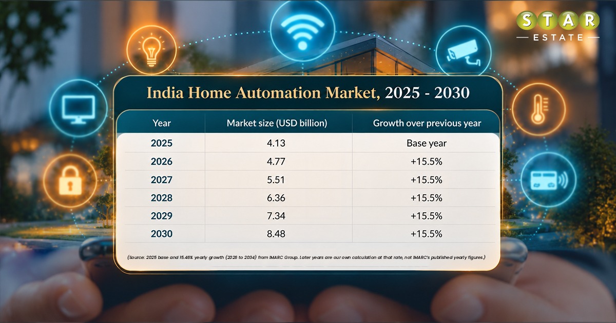 Smart Home automartion trend in India Smart Home automartion trend in India