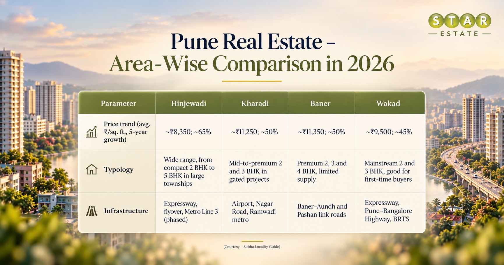Comparison between Kharadi vs Baner vs Hinjewadi vs Wakad Comparison between Kharadi vs Baner vs Hinjewadi vs Wakad