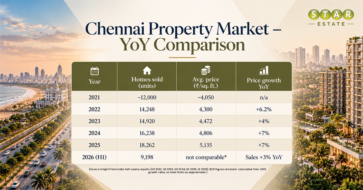 Chennai Property Market Comparison in 2026 Chennai Property Market Comparison in 2026